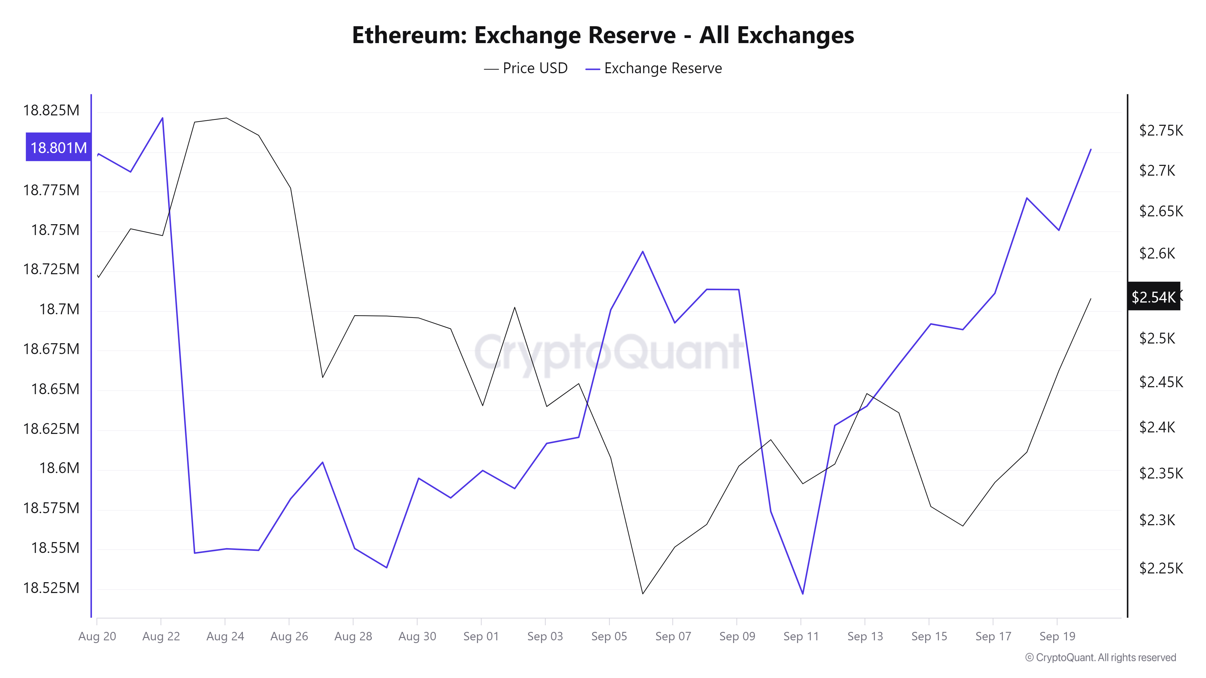 ETH Exchange Reserve